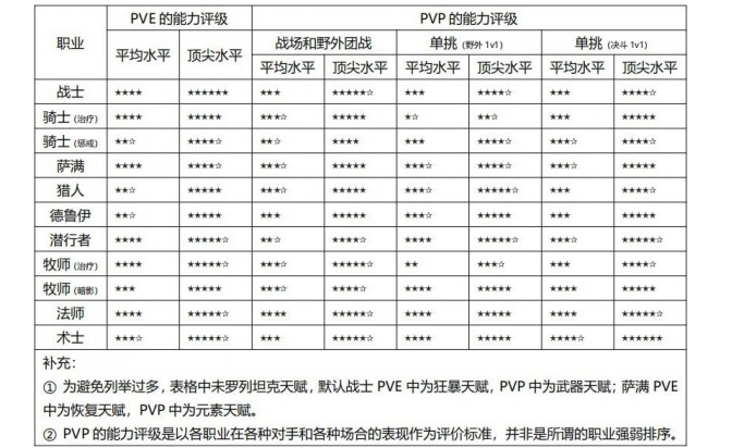 魔兽世界怀旧服职业怎么选择，职业选择攻略