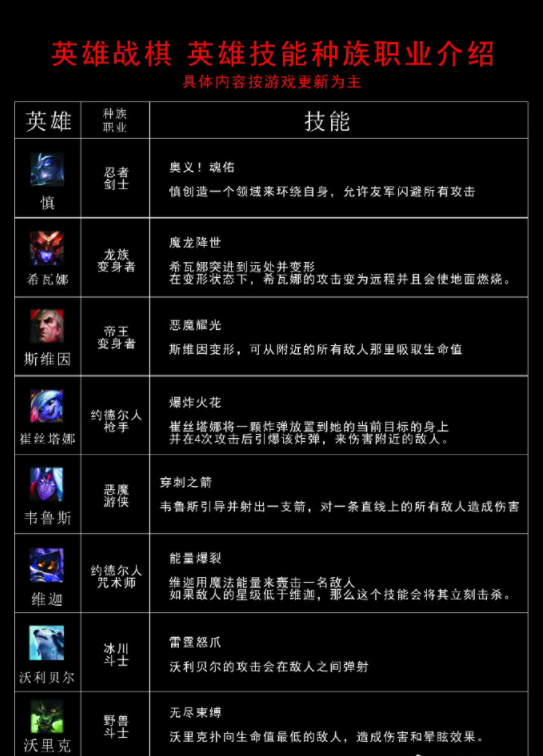 《LOL云顶之弈》英雄有哪些，英雄大全