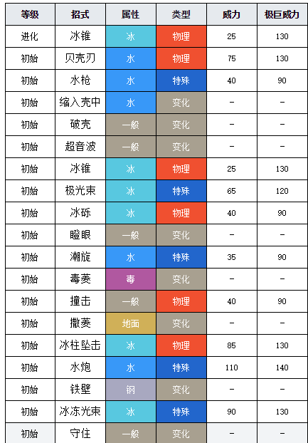 《宝可梦剑盾》大舌贝属性是什么，怎么进化，大舌贝属性资料图鉴