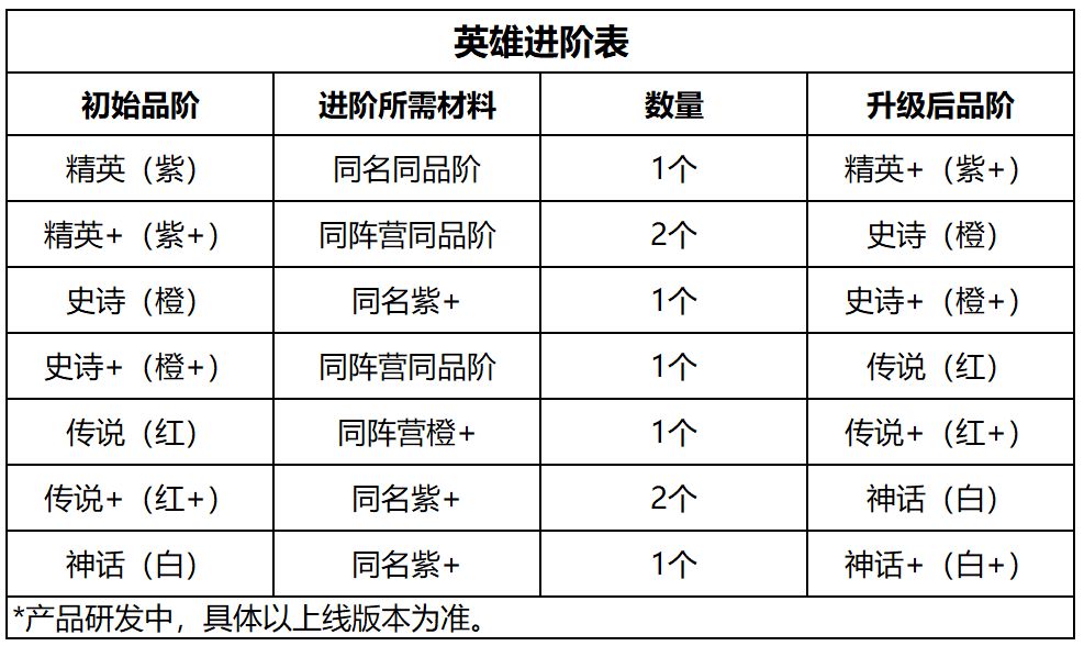 小小军团2英雄进阶有什么要求-英雄进阶要求