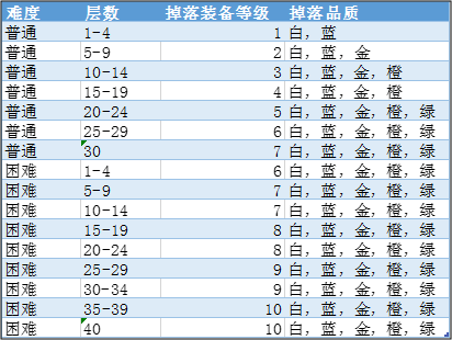 魔渊之刃副本装备掉落概率是多少-装备掉落概率表