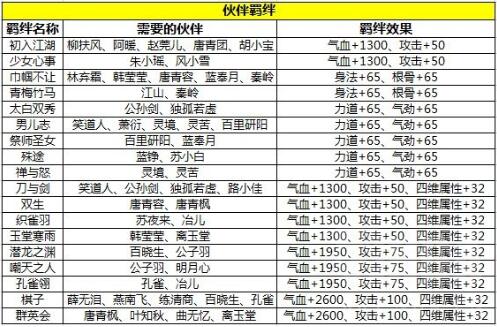 天涯明月刀伙伴羁绊攻略解析