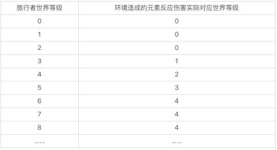 原神环境元素伤害调整相关解析