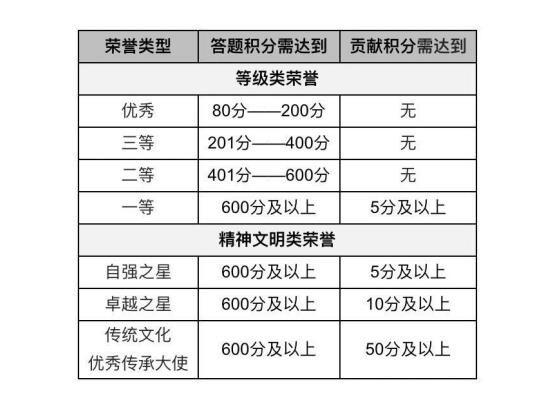 2020大学生传统文化知识竞赛答案相关分享